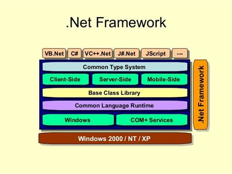 DOT NET Framework Introduction .